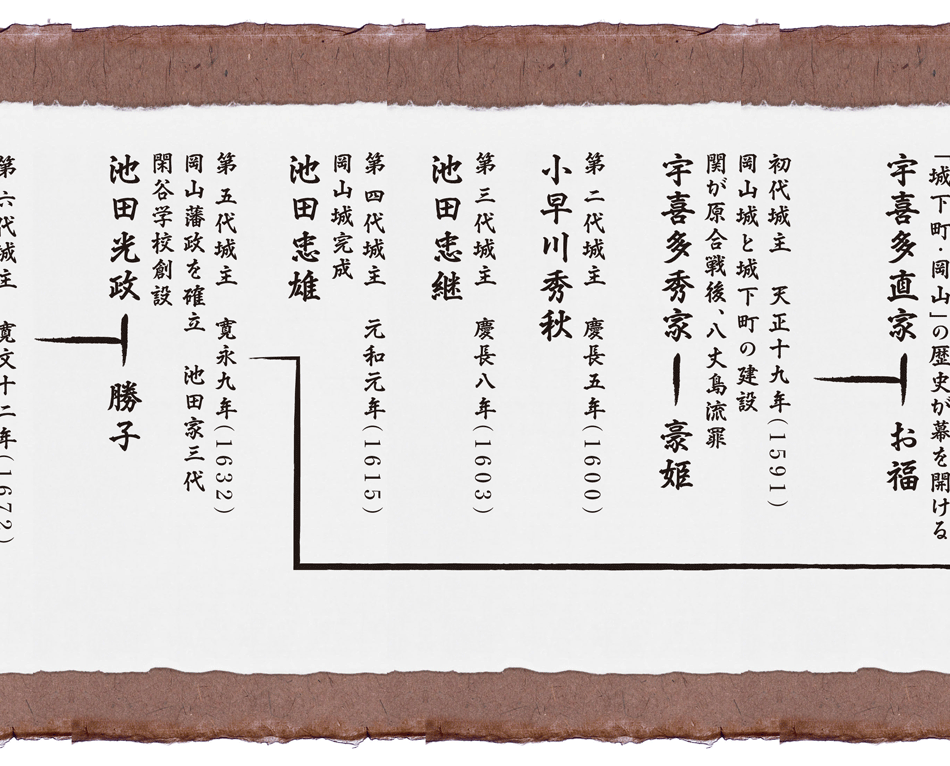 池田家の歴史03